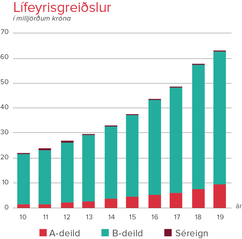 Lífeyrisgreiðslur 2019
