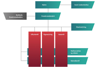 LSR organizational chart