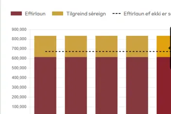Skjámynd af gröfum sem sýna niðurstöður reiknivélar LSR